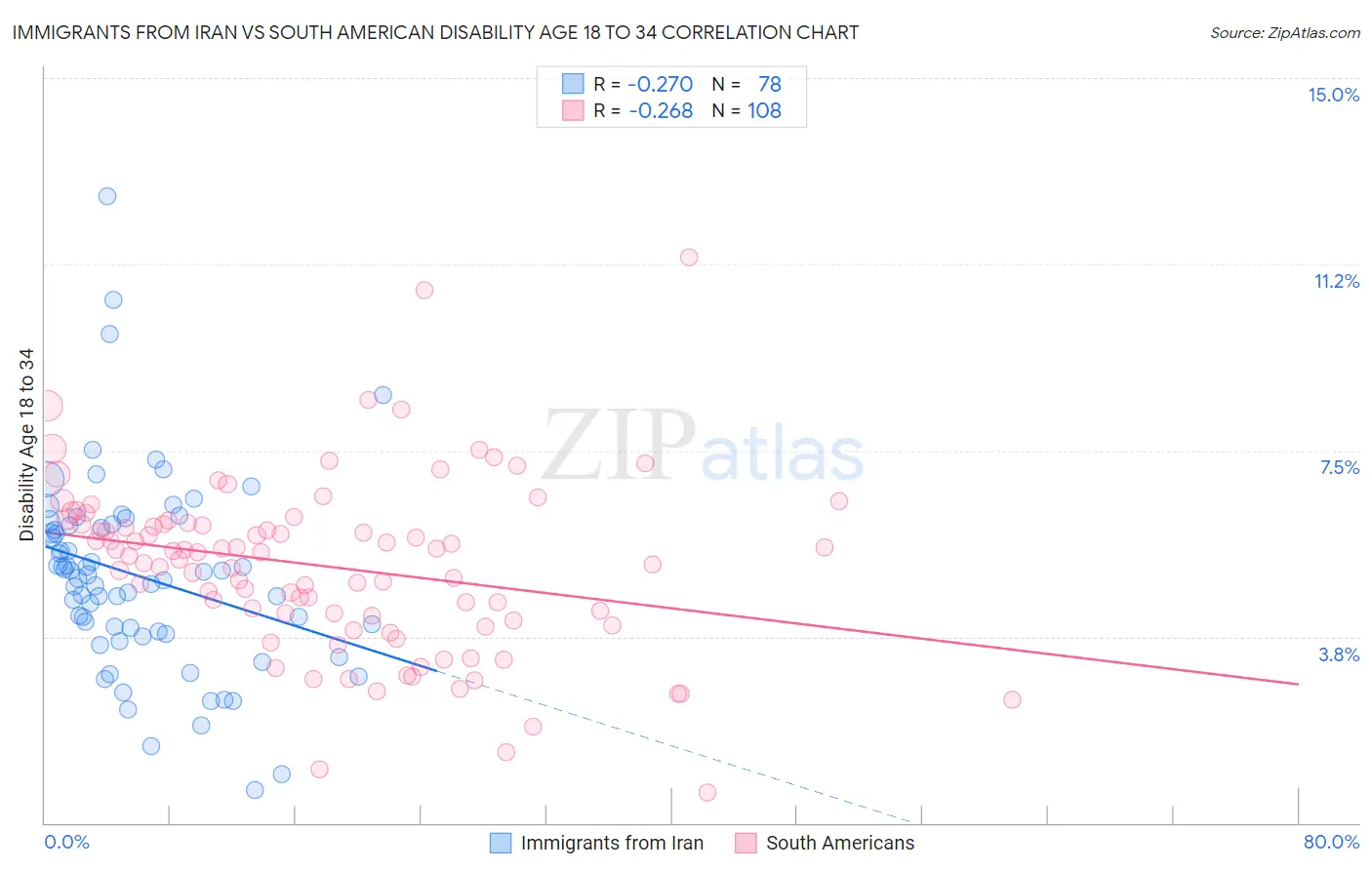 Immigrants from Iran vs South American Disability Age 18 to 34