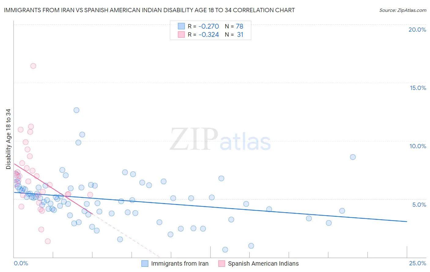 Immigrants from Iran vs Spanish American Indian Disability Age 18 to 34