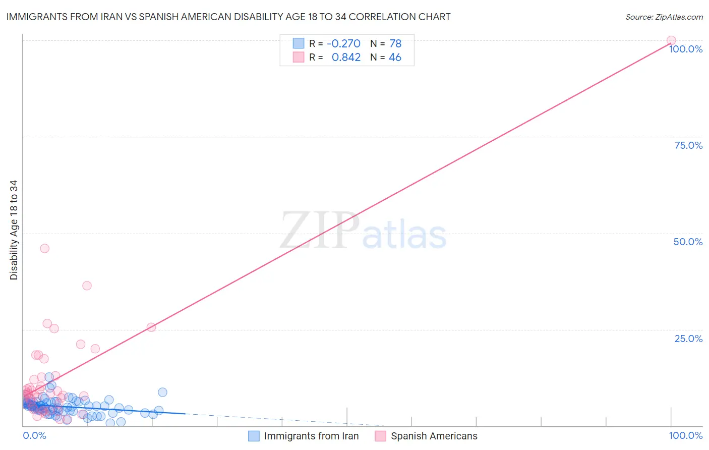 Immigrants from Iran vs Spanish American Disability Age 18 to 34