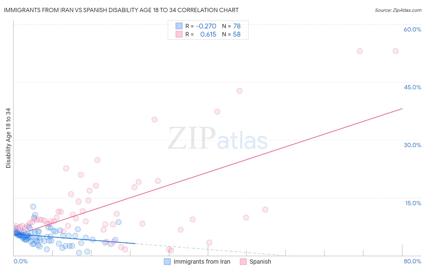 Immigrants from Iran vs Spanish Disability Age 18 to 34