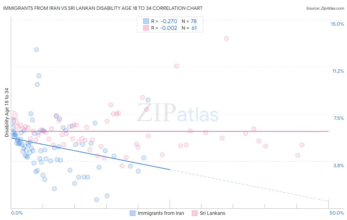 Immigrants from Iran vs Sri Lankan Disability Age 18 to 34