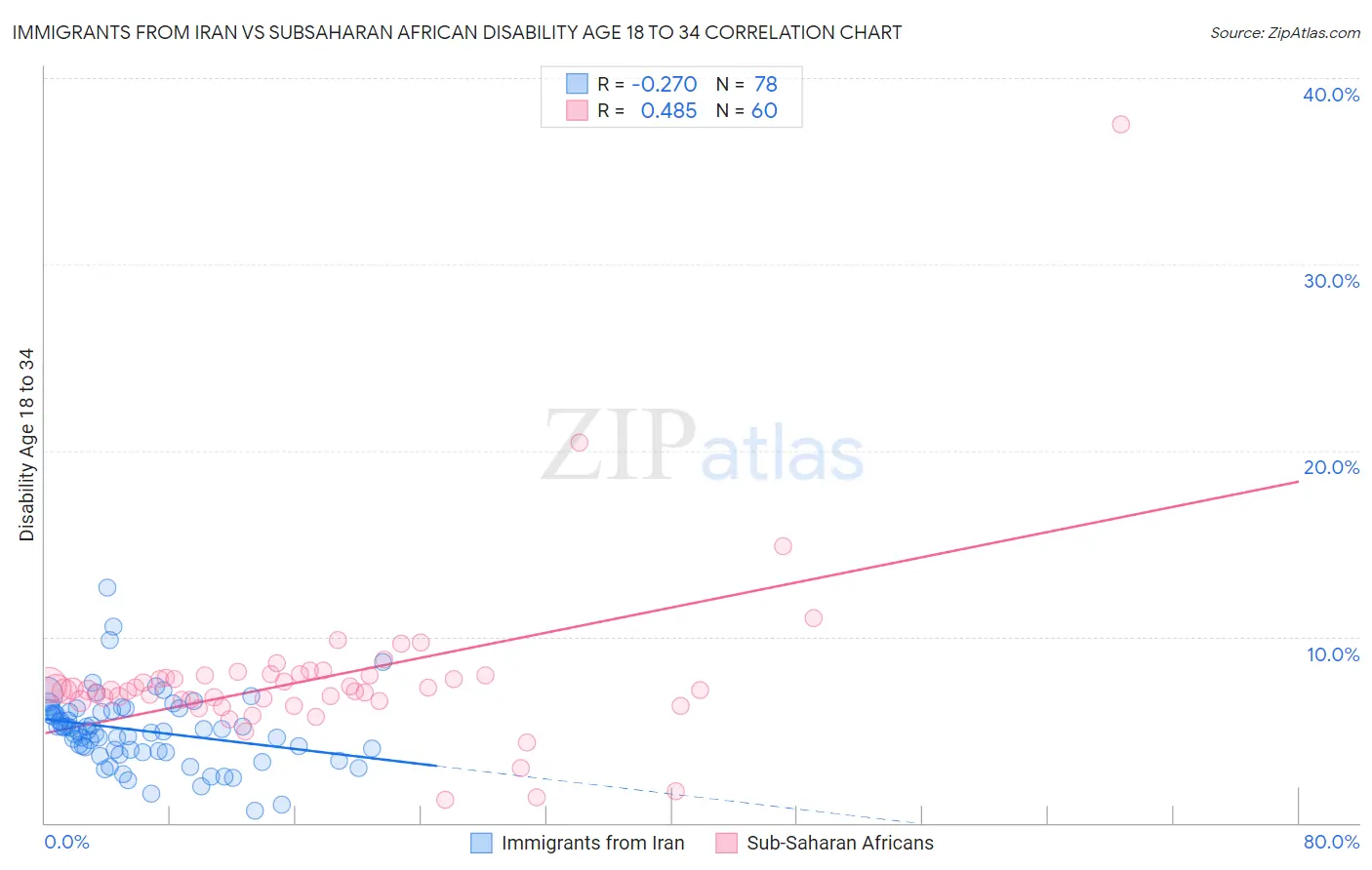 Immigrants from Iran vs Subsaharan African Disability Age 18 to 34