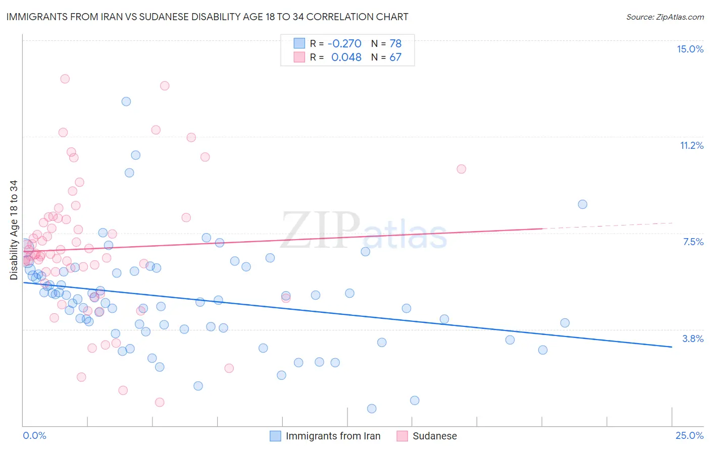 Immigrants from Iran vs Sudanese Disability Age 18 to 34