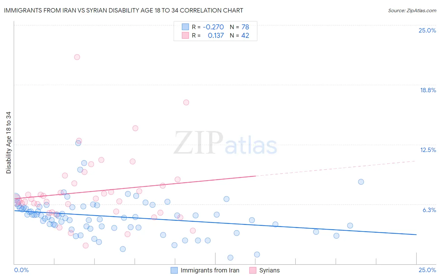 Immigrants from Iran vs Syrian Disability Age 18 to 34