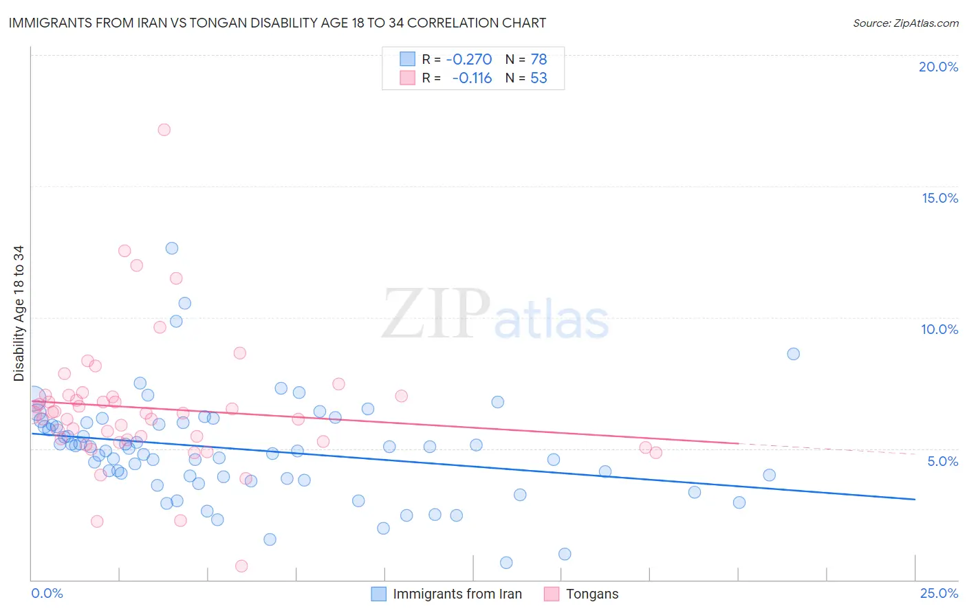 Immigrants from Iran vs Tongan Disability Age 18 to 34