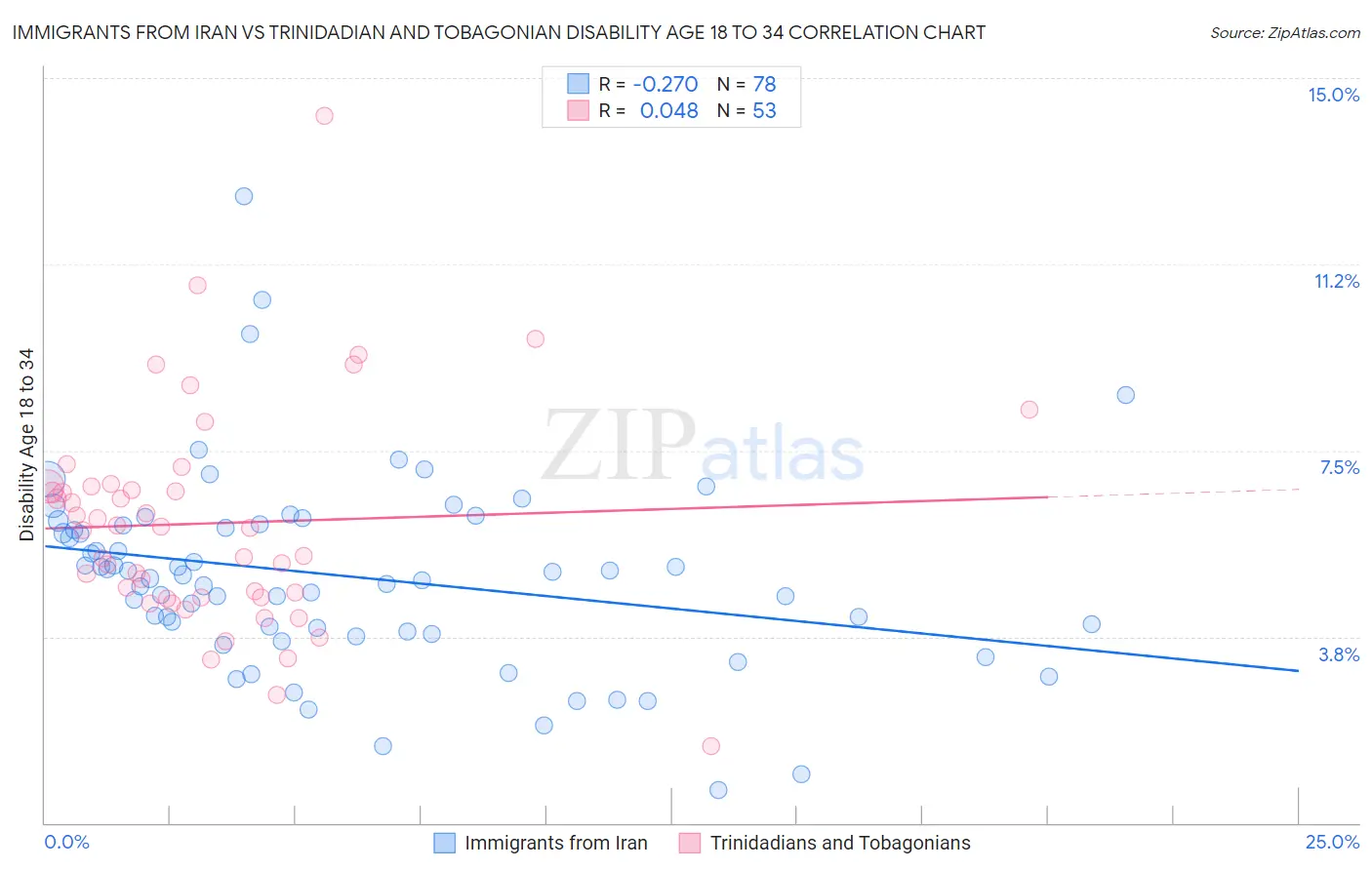 Immigrants from Iran vs Trinidadian and Tobagonian Disability Age 18 to 34