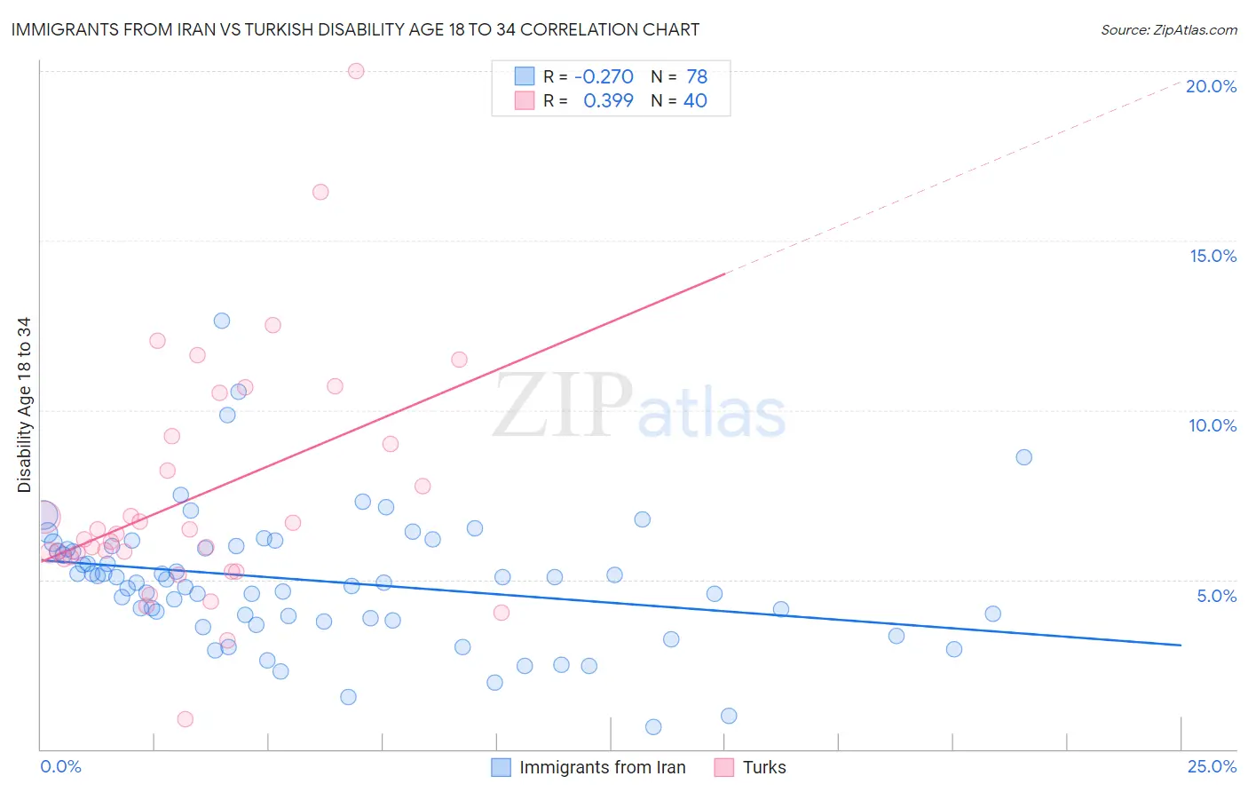Immigrants from Iran vs Turkish Disability Age 18 to 34