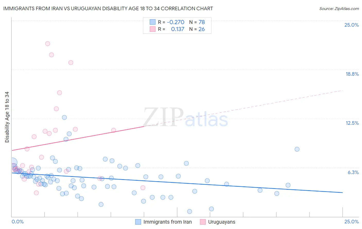 Immigrants from Iran vs Uruguayan Disability Age 18 to 34