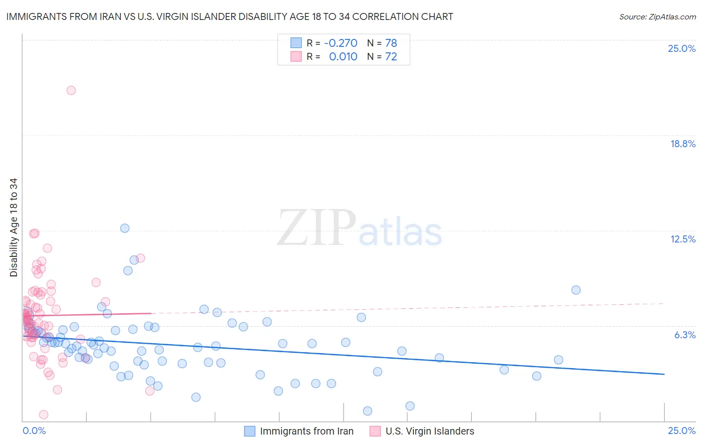 Immigrants from Iran vs U.S. Virgin Islander Disability Age 18 to 34