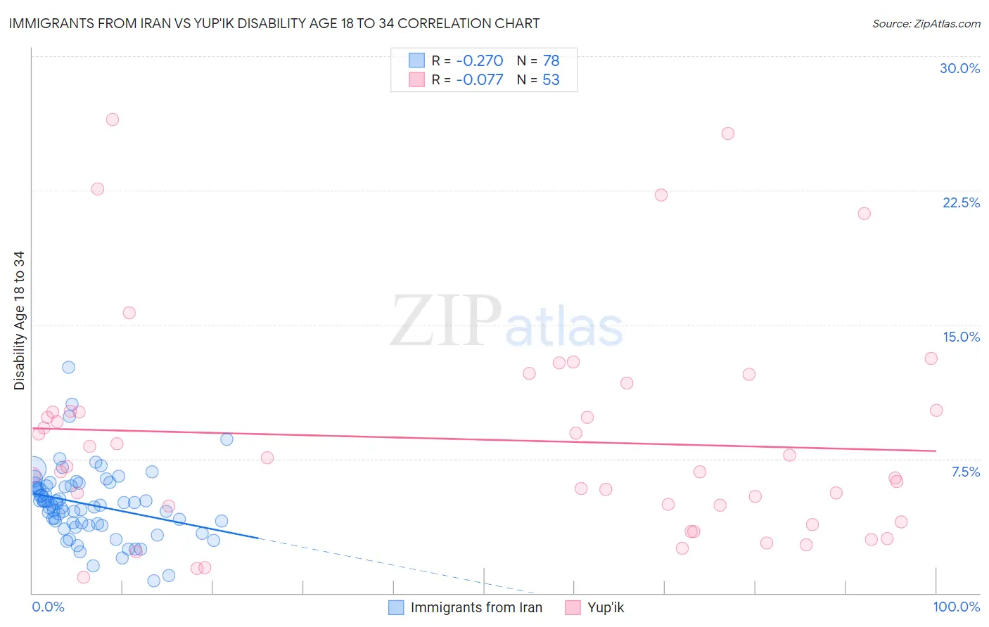 Immigrants from Iran vs Yup'ik Disability Age 18 to 34