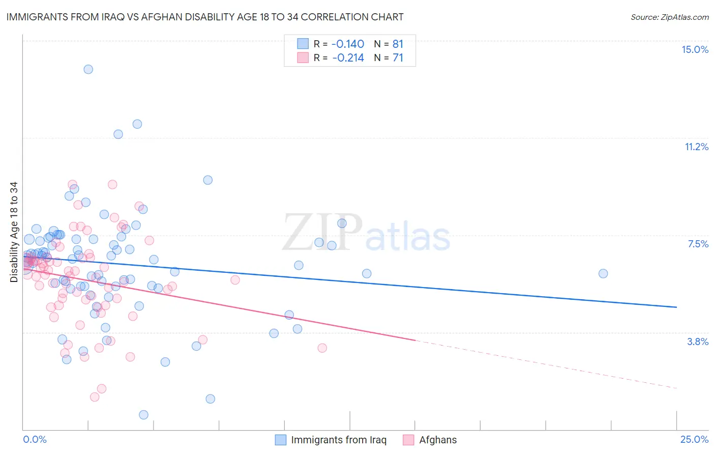 Immigrants from Iraq vs Afghan Disability Age 18 to 34