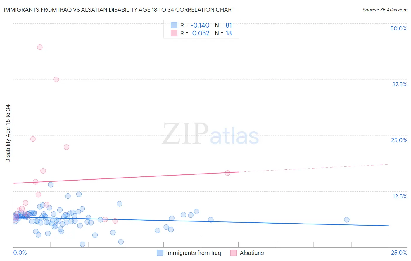 Immigrants from Iraq vs Alsatian Disability Age 18 to 34