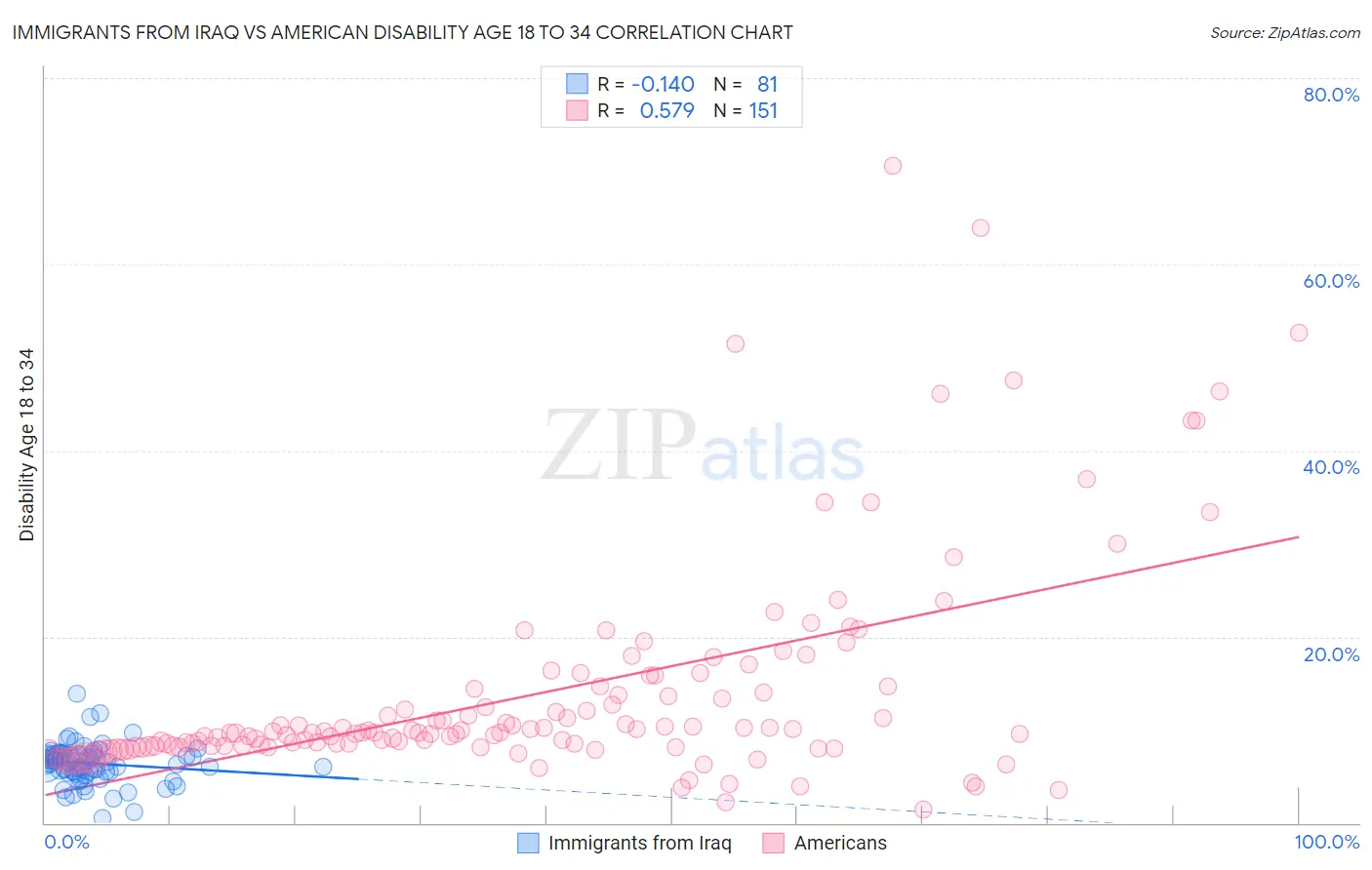 Immigrants from Iraq vs American Disability Age 18 to 34
