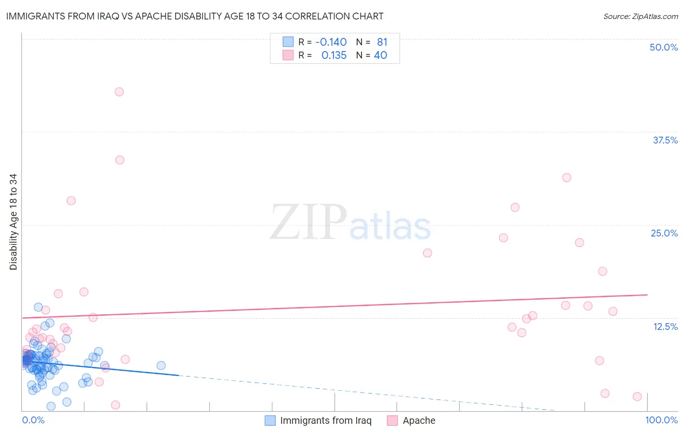 Immigrants from Iraq vs Apache Disability Age 18 to 34