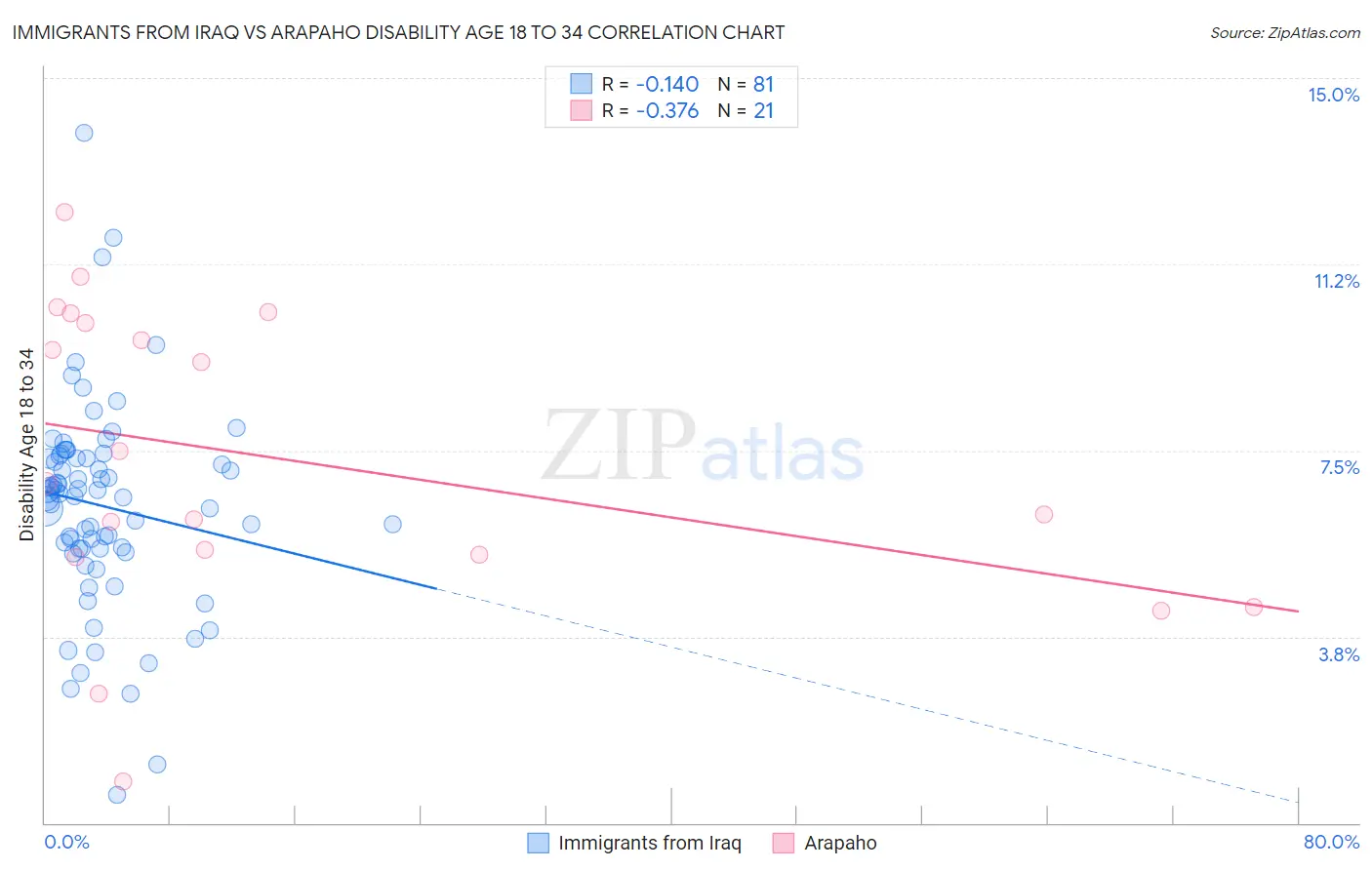 Immigrants from Iraq vs Arapaho Disability Age 18 to 34