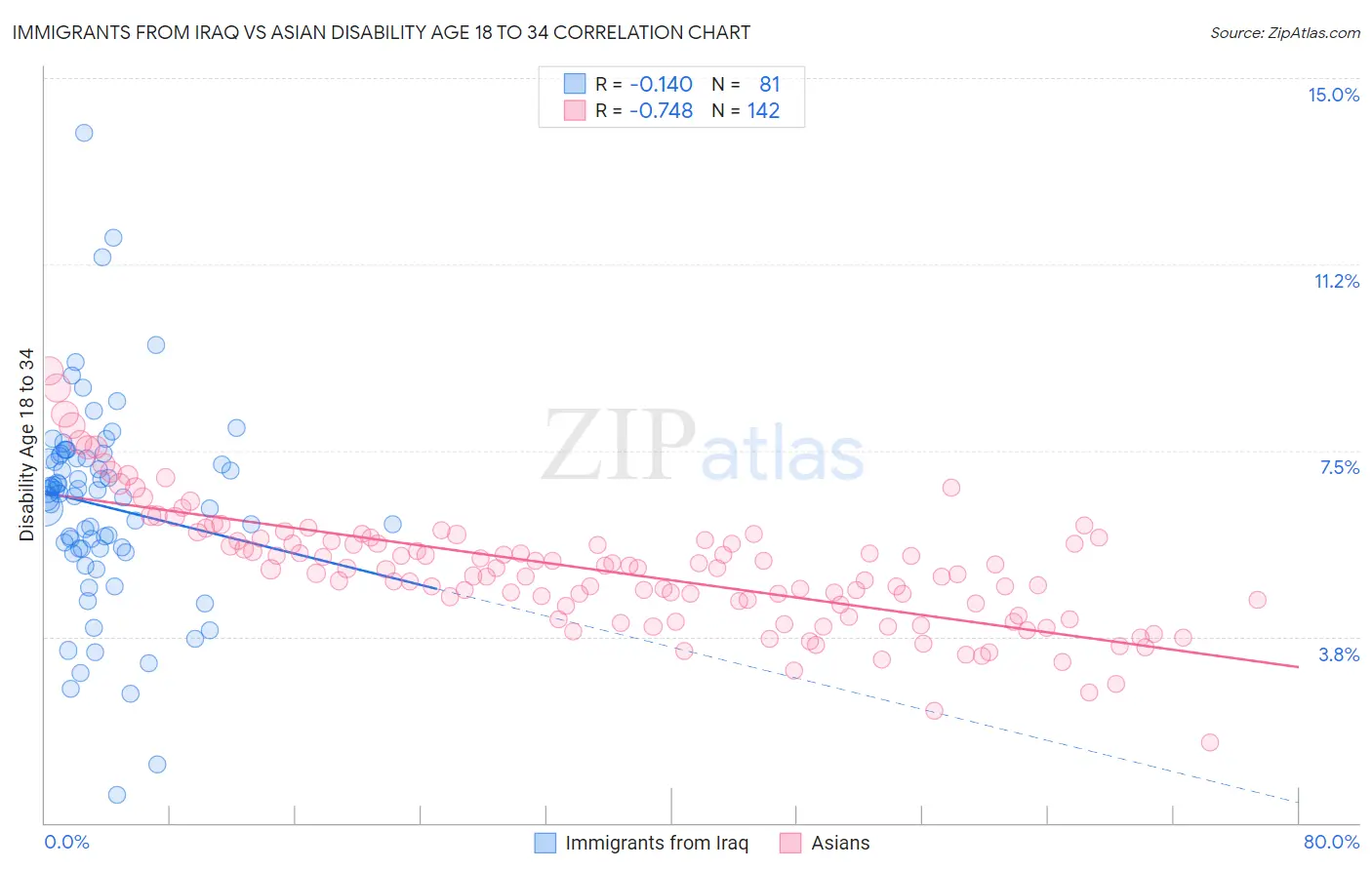Immigrants from Iraq vs Asian Disability Age 18 to 34