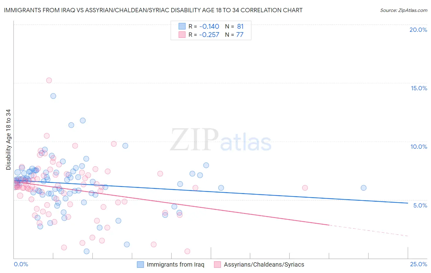 Immigrants from Iraq vs Assyrian/Chaldean/Syriac Disability Age 18 to 34