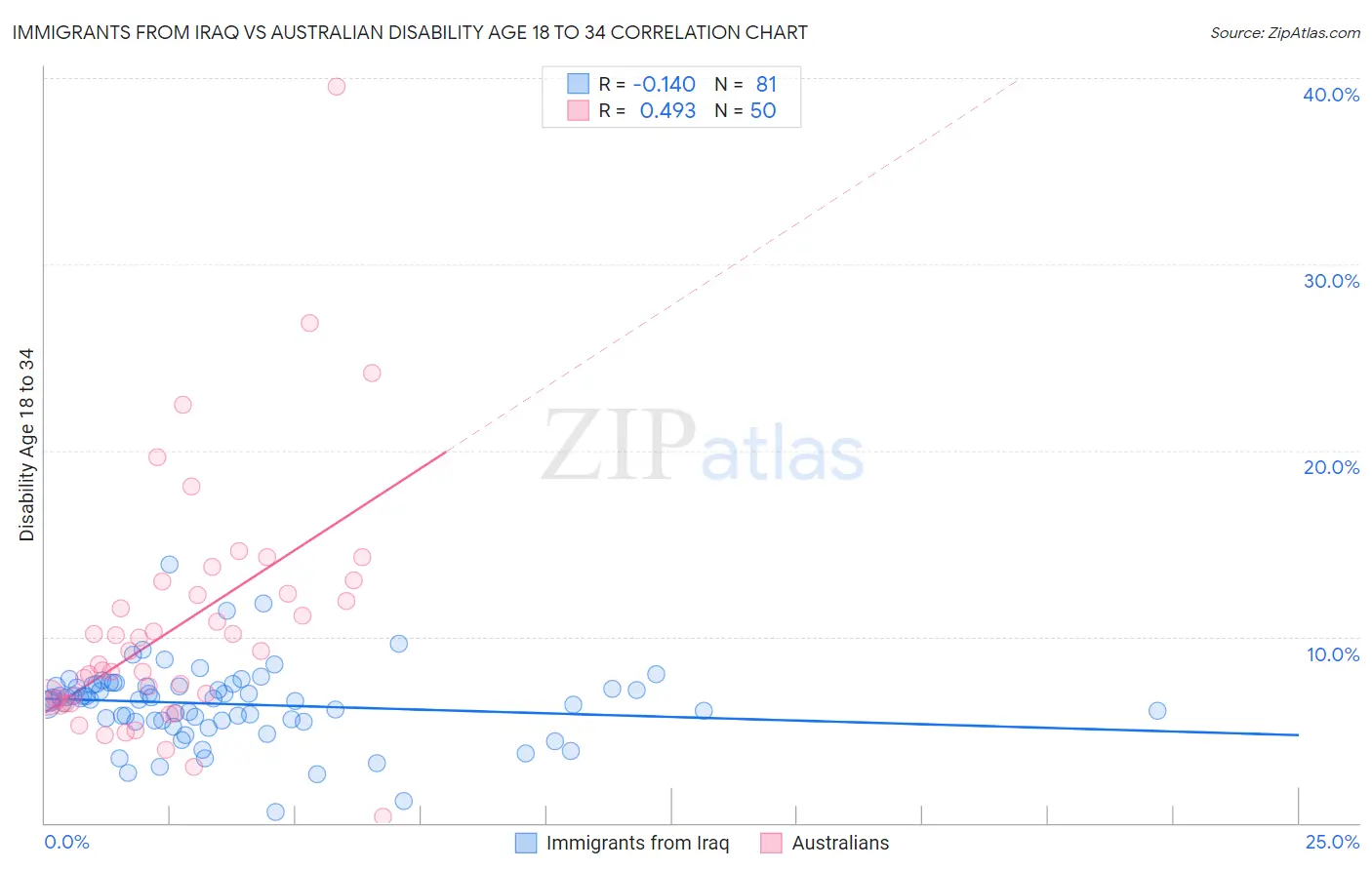 Immigrants from Iraq vs Australian Disability Age 18 to 34