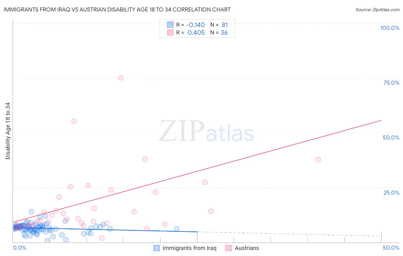 Immigrants from Iraq vs Austrian Disability Age 18 to 34