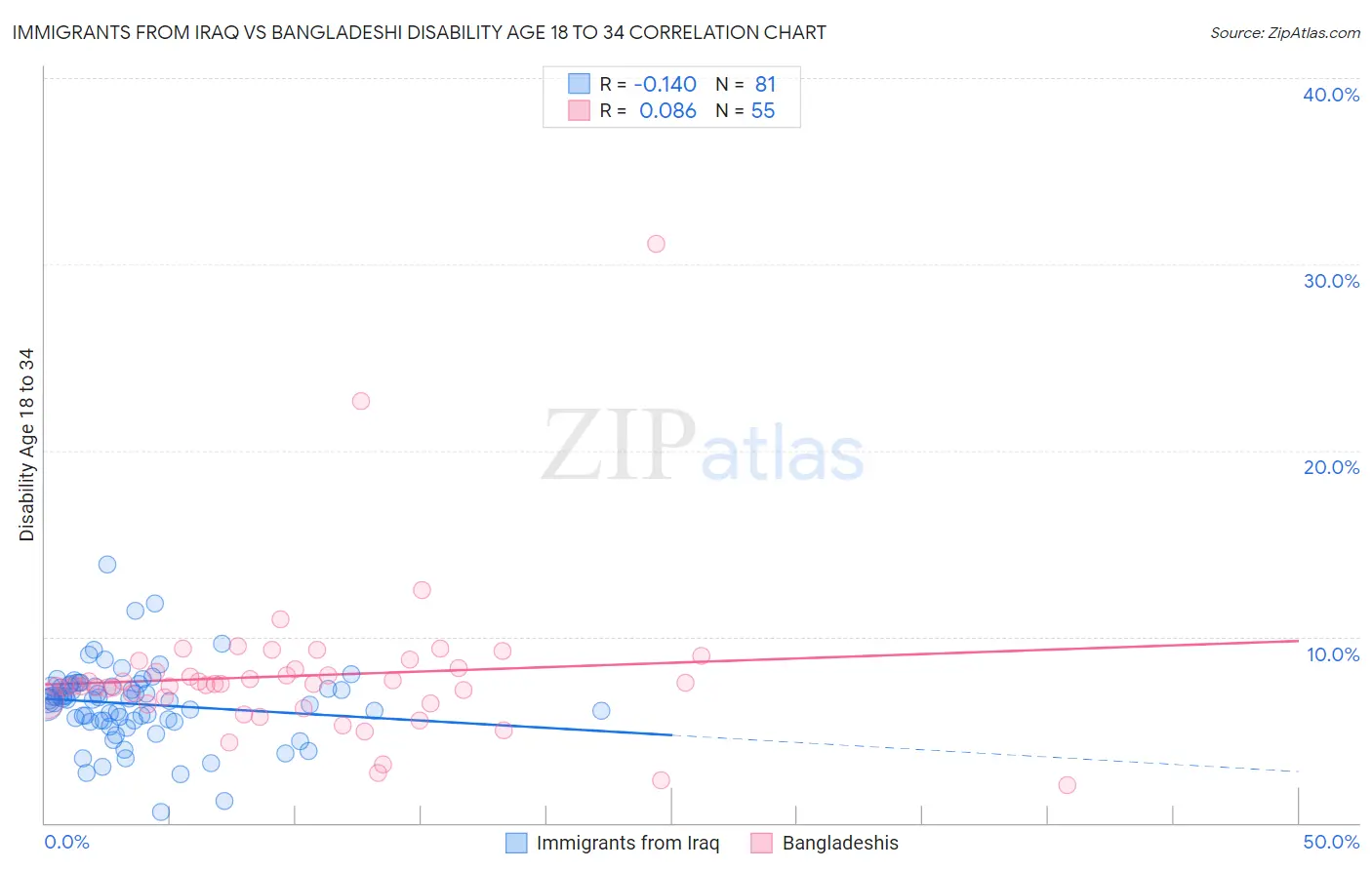 Immigrants from Iraq vs Bangladeshi Disability Age 18 to 34