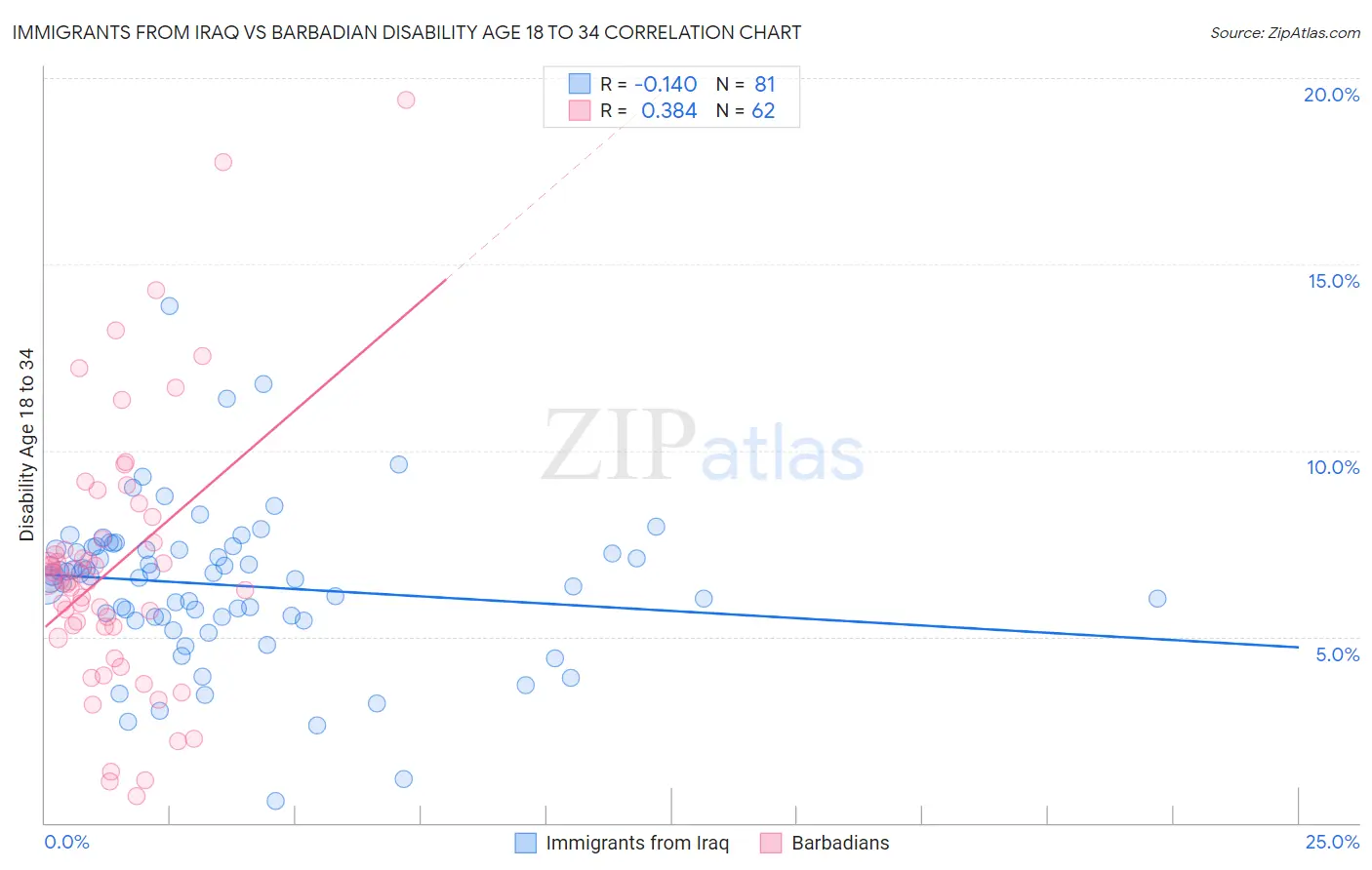 Immigrants from Iraq vs Barbadian Disability Age 18 to 34