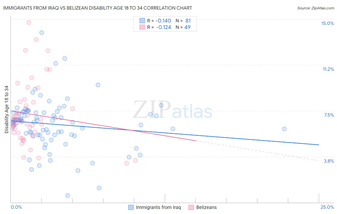 Immigrants from Iraq vs Belizean Disability Age 18 to 34