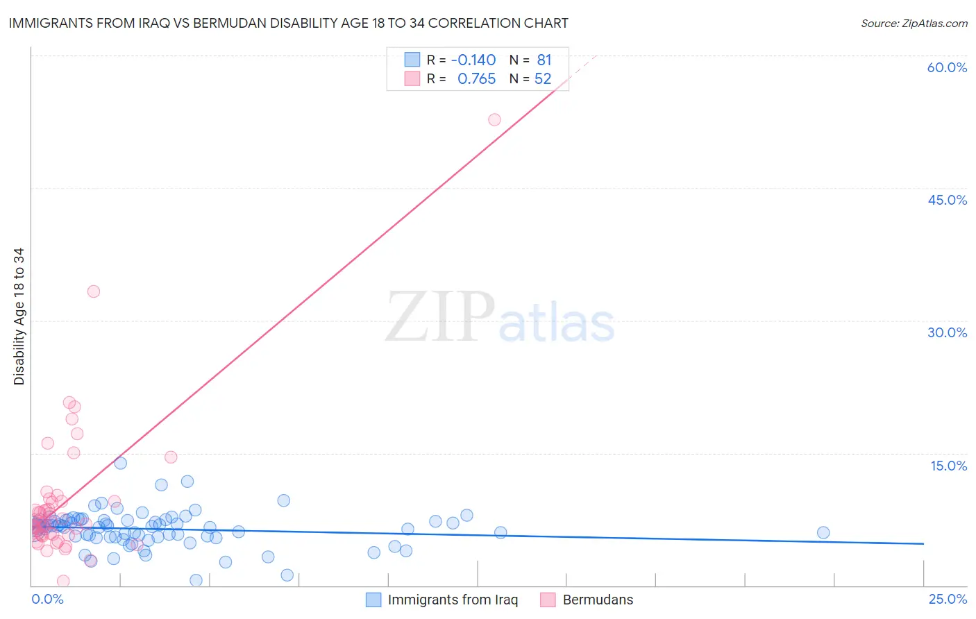Immigrants from Iraq vs Bermudan Disability Age 18 to 34