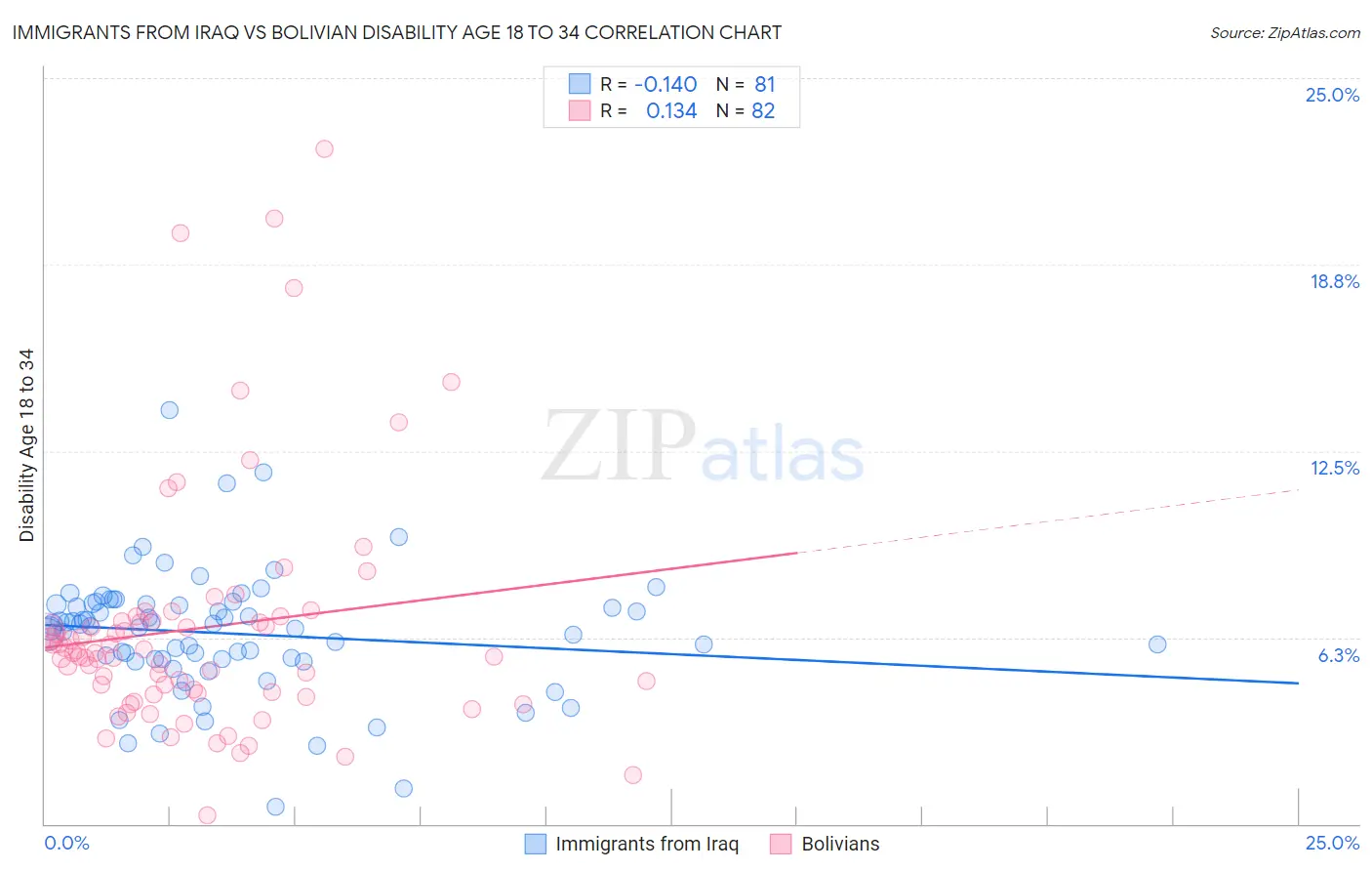 Immigrants from Iraq vs Bolivian Disability Age 18 to 34