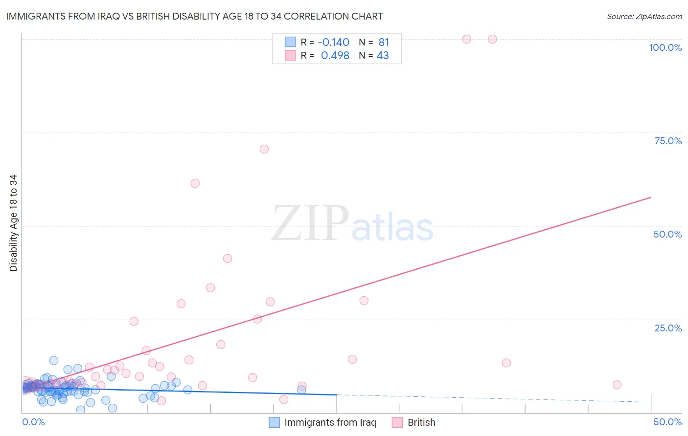 Immigrants from Iraq vs British Disability Age 18 to 34