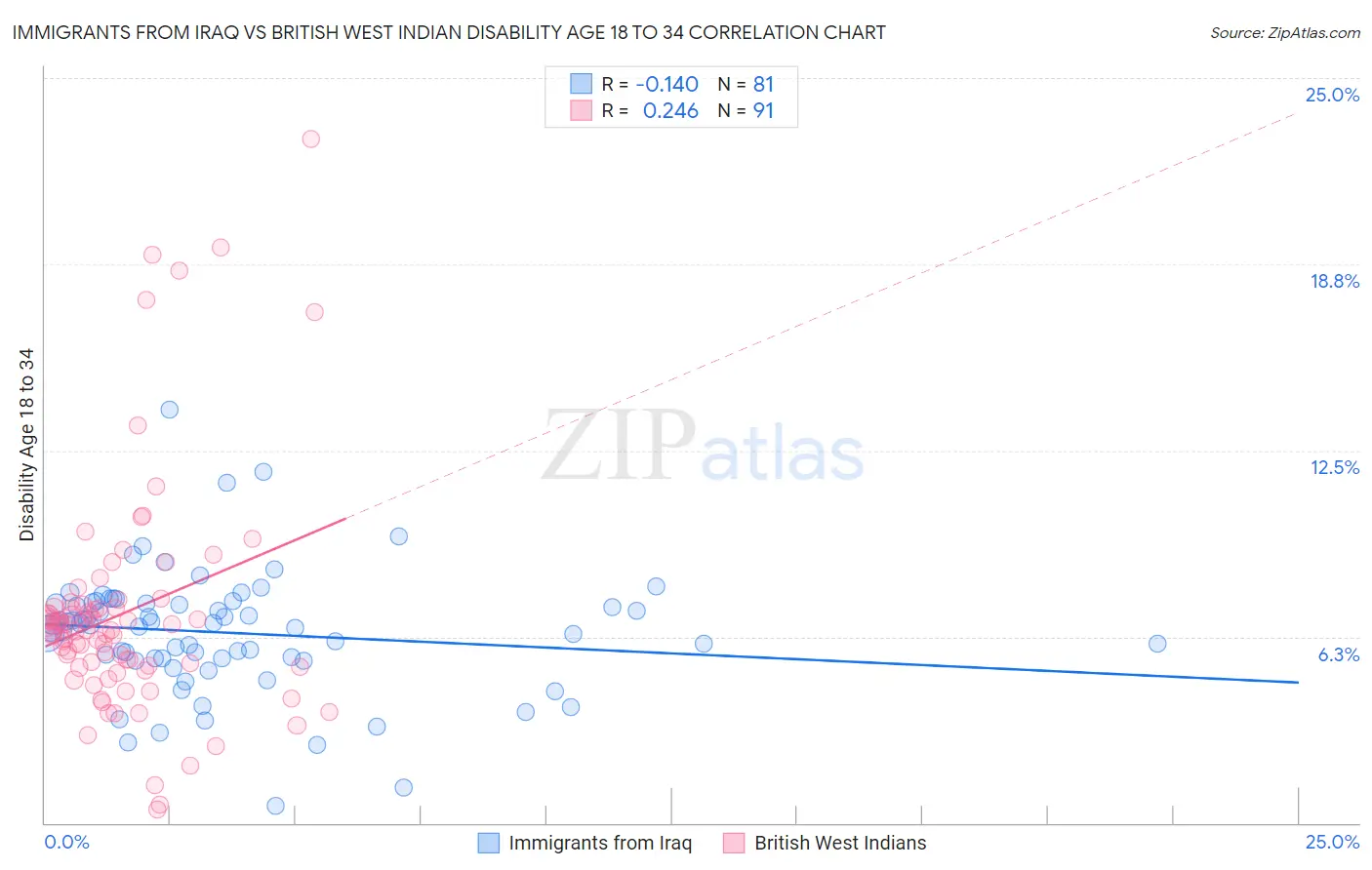 Immigrants from Iraq vs British West Indian Disability Age 18 to 34