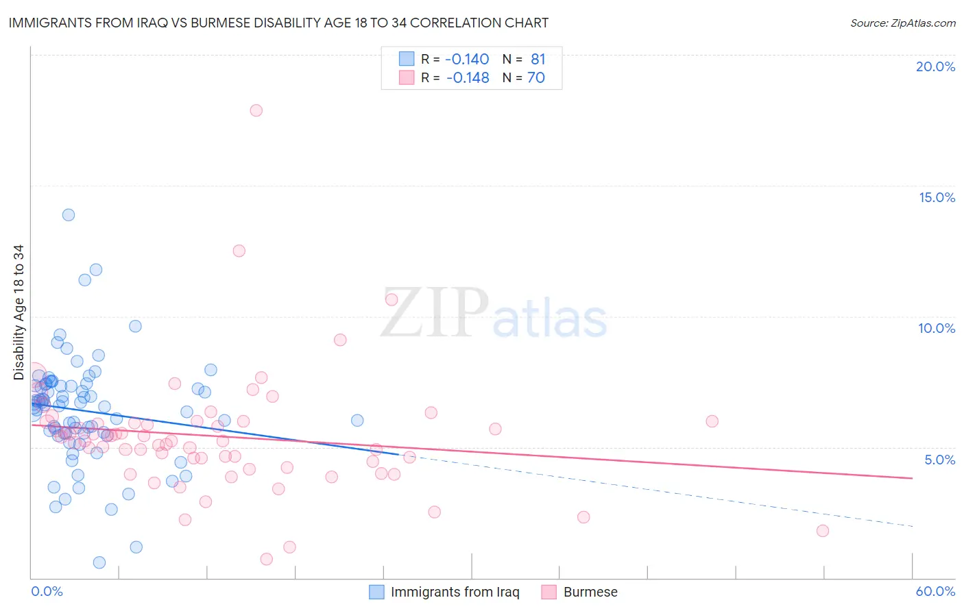 Immigrants from Iraq vs Burmese Disability Age 18 to 34