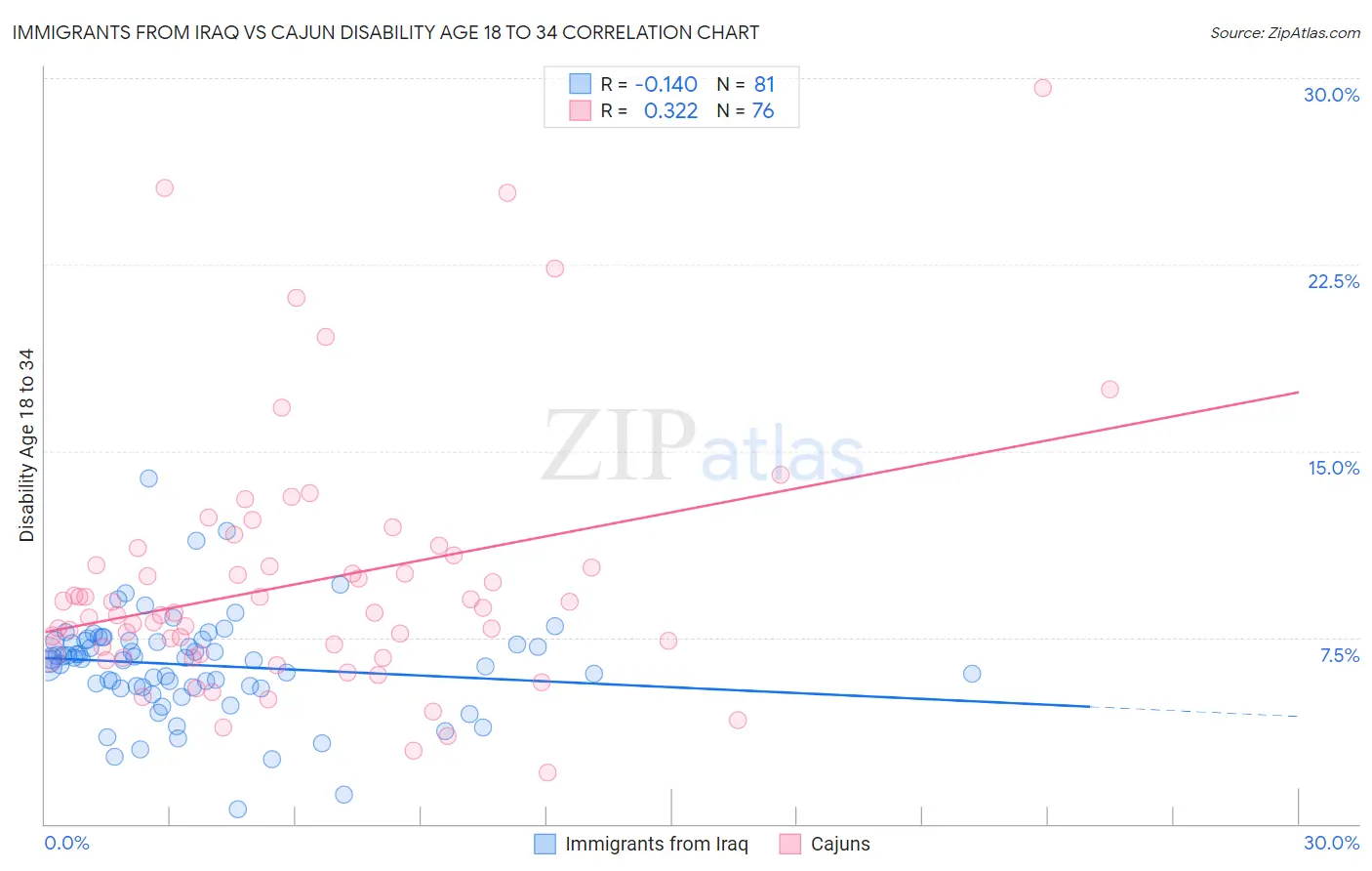 Immigrants from Iraq vs Cajun Disability Age 18 to 34