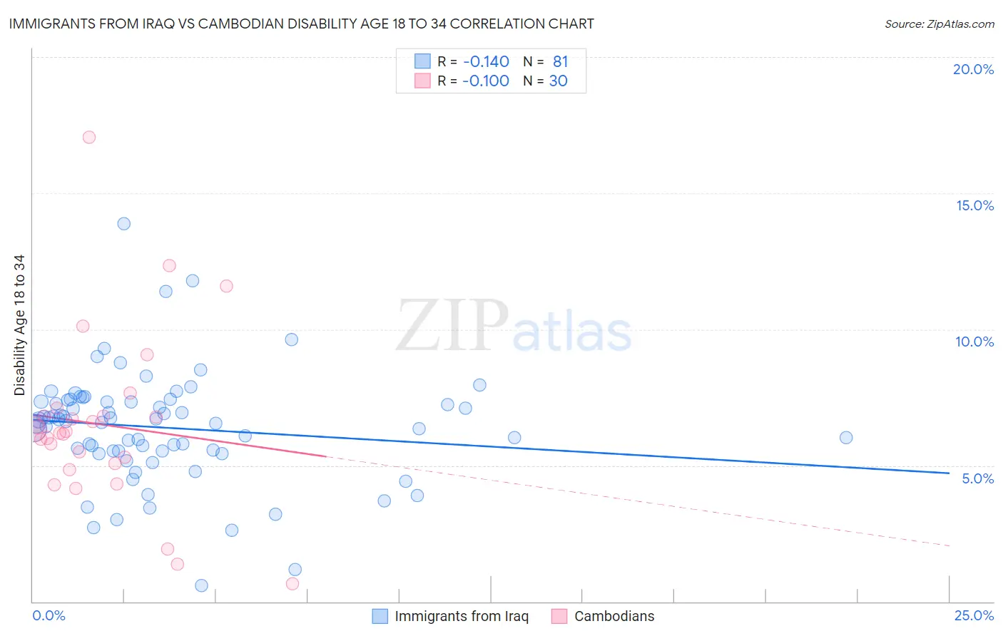 Immigrants from Iraq vs Cambodian Disability Age 18 to 34