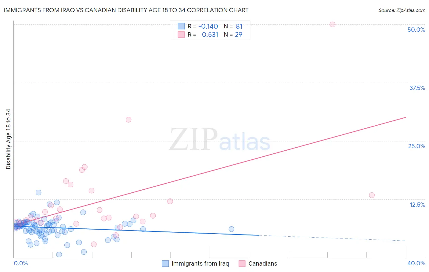 Immigrants from Iraq vs Canadian Disability Age 18 to 34