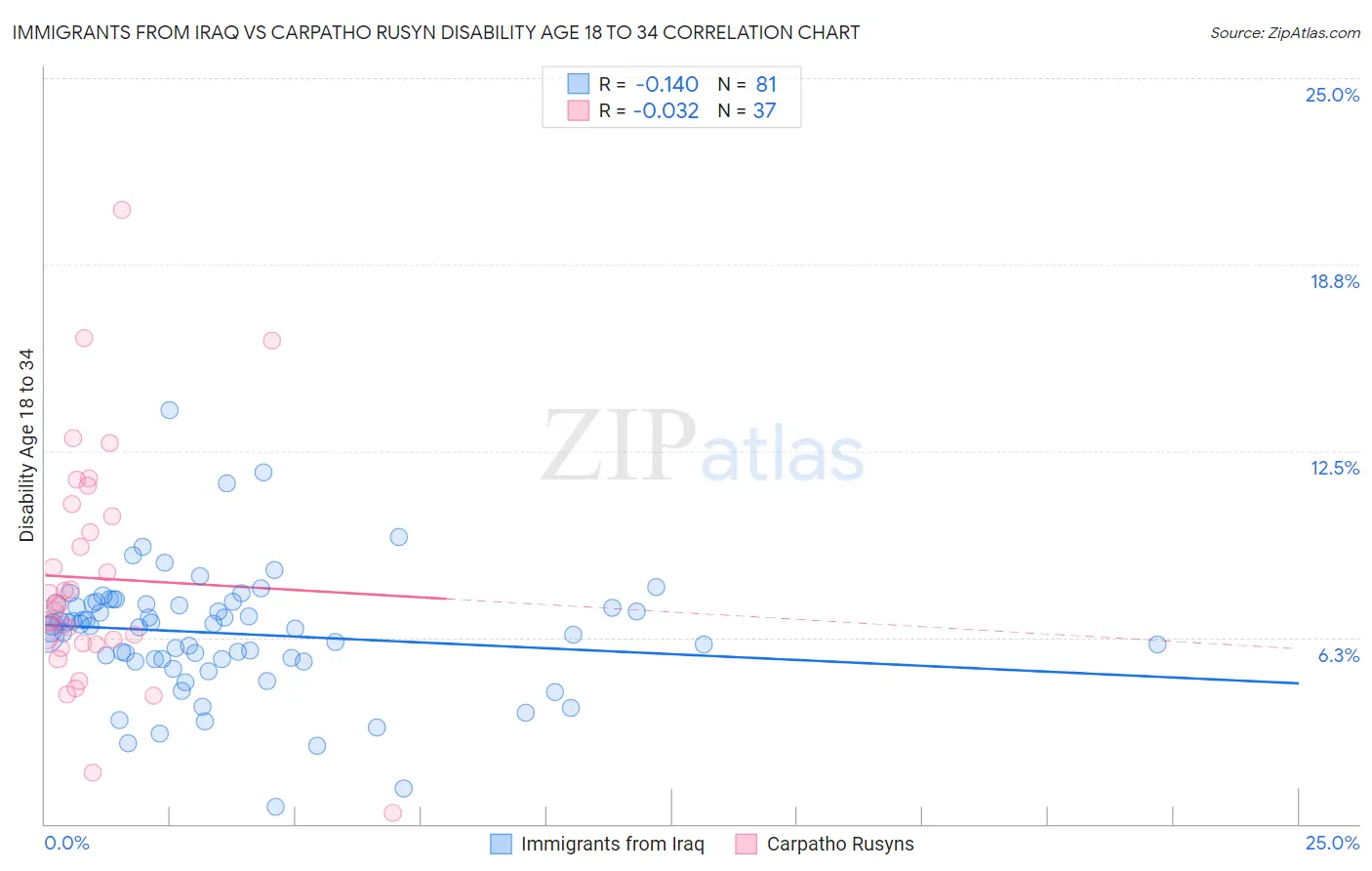 Immigrants from Iraq vs Carpatho Rusyn Disability Age 18 to 34