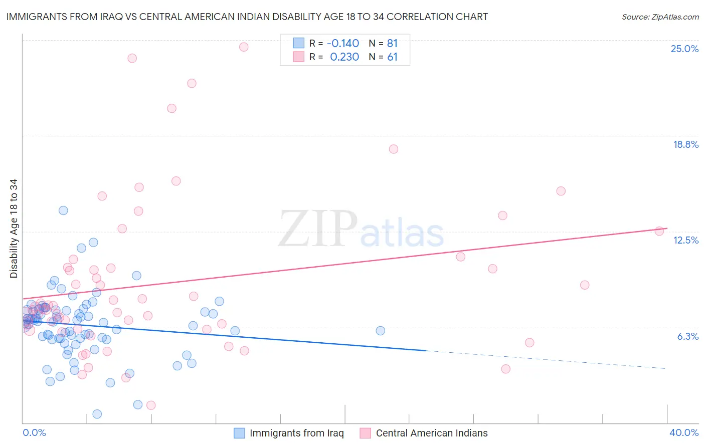 Immigrants from Iraq vs Central American Indian Disability Age 18 to 34