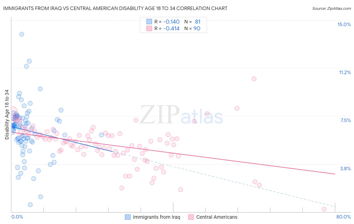 Immigrants from Iraq vs Central American Disability Age 18 to 34