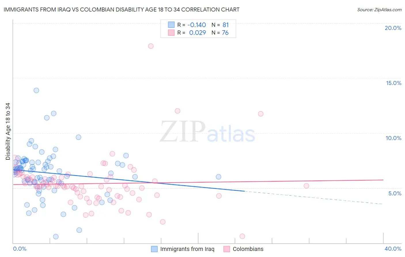 Immigrants from Iraq vs Colombian Disability Age 18 to 34