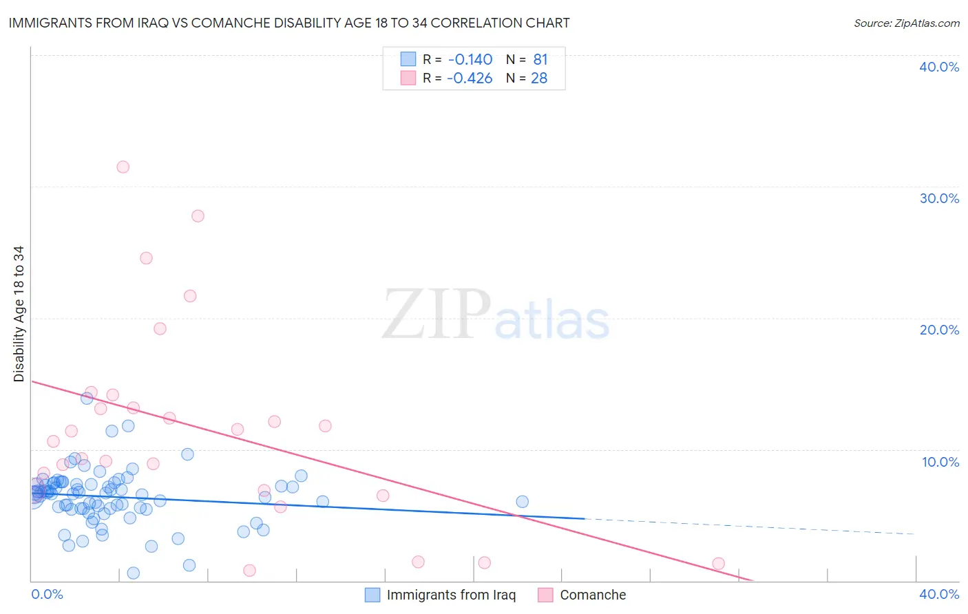 Immigrants from Iraq vs Comanche Disability Age 18 to 34