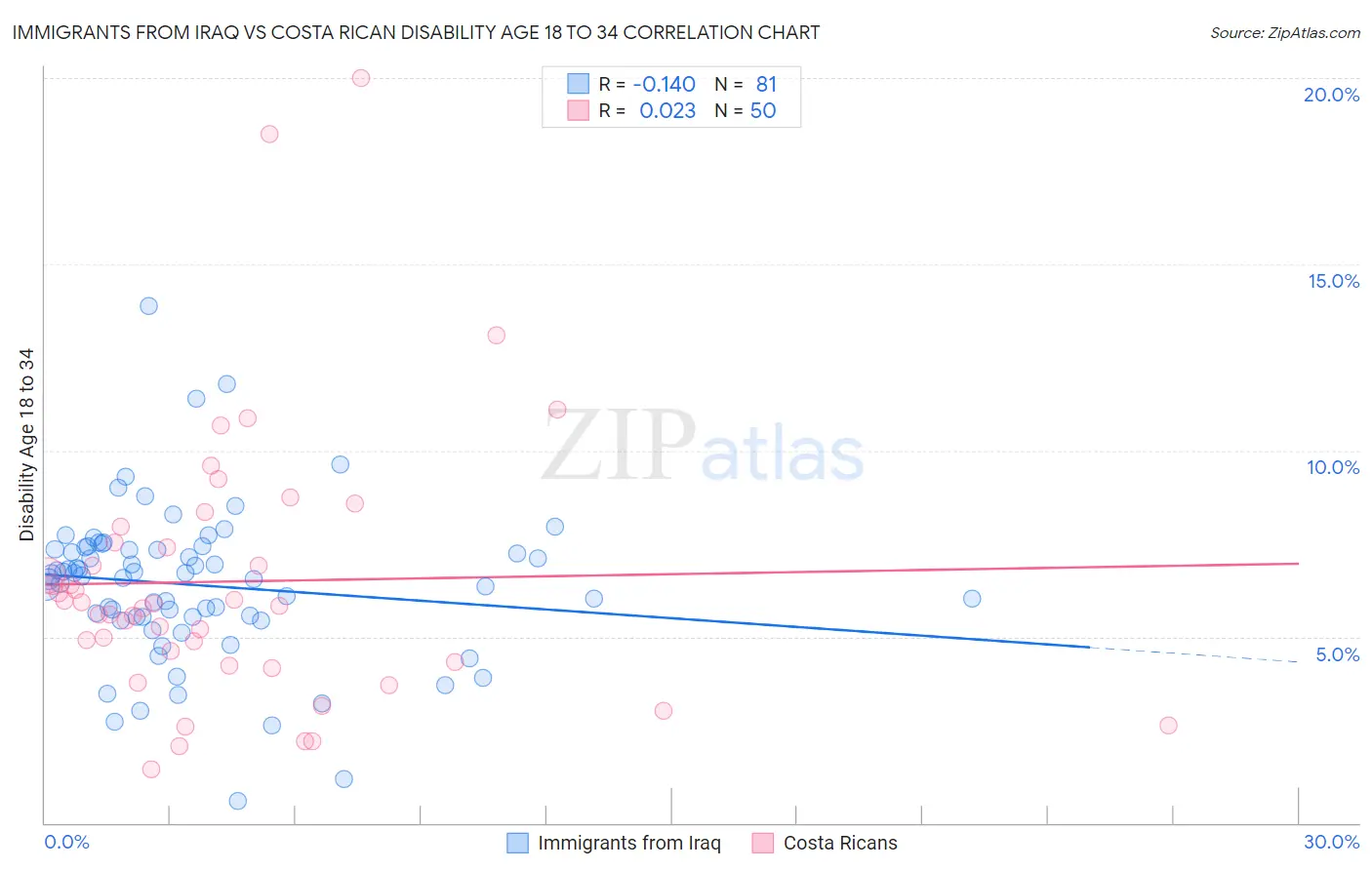 Immigrants from Iraq vs Costa Rican Disability Age 18 to 34