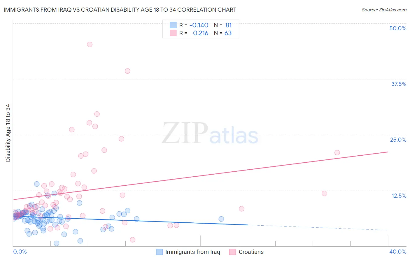 Immigrants from Iraq vs Croatian Disability Age 18 to 34