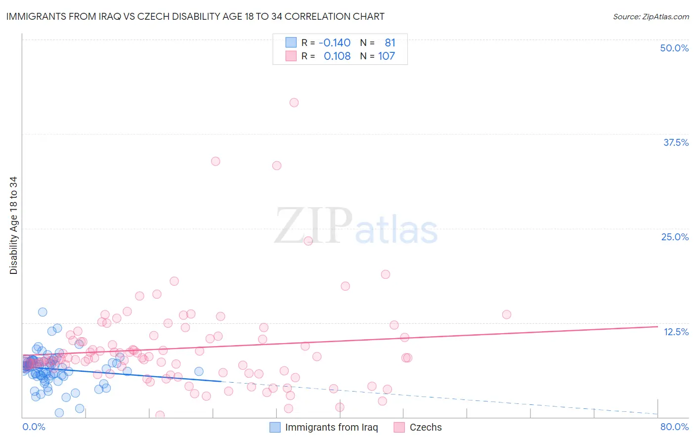 Immigrants from Iraq vs Czech Disability Age 18 to 34