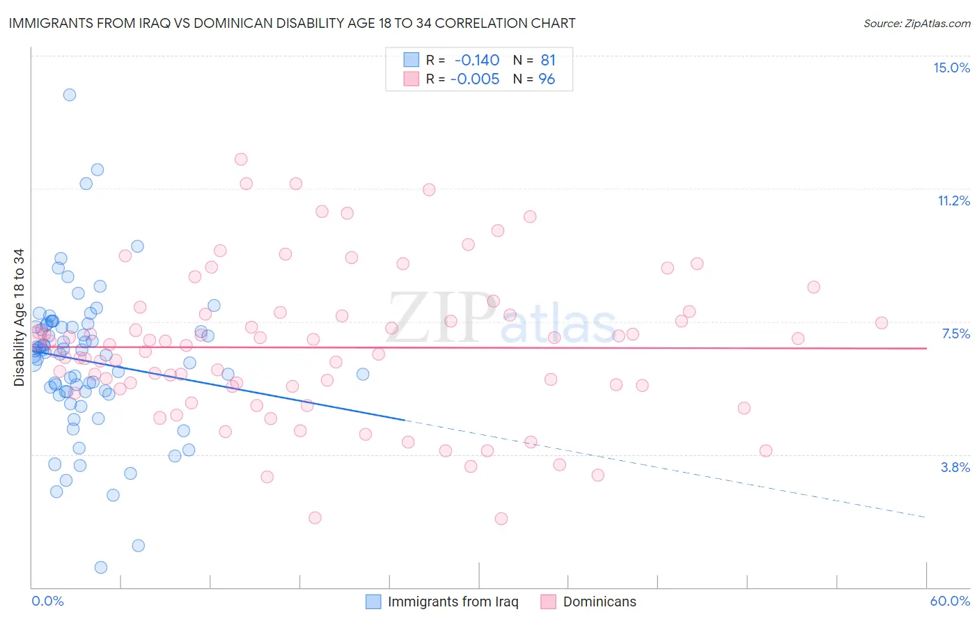 Immigrants from Iraq vs Dominican Disability Age 18 to 34