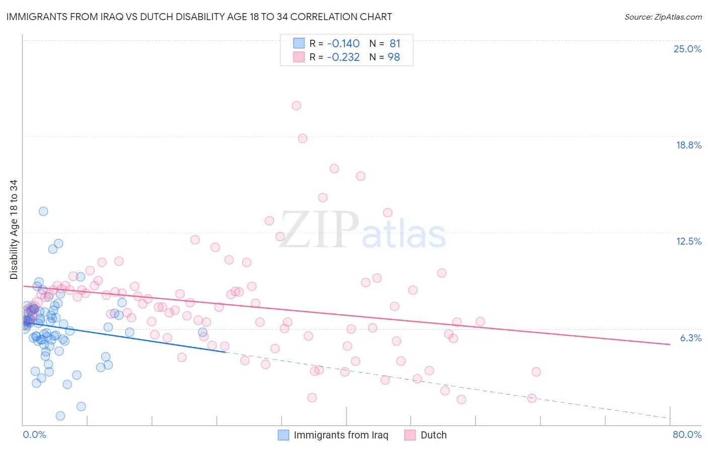 Immigrants from Iraq vs Dutch Disability Age 18 to 34