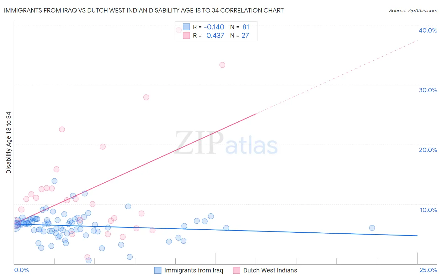 Immigrants from Iraq vs Dutch West Indian Disability Age 18 to 34