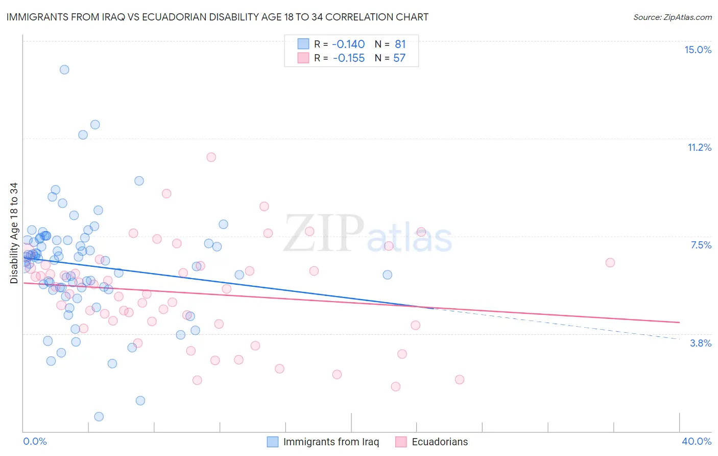 Immigrants from Iraq vs Ecuadorian Disability Age 18 to 34