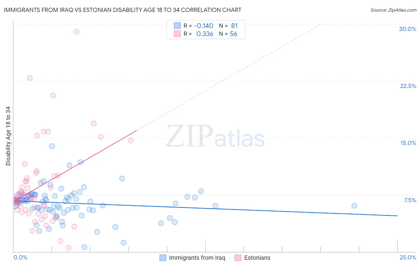 Immigrants from Iraq vs Estonian Disability Age 18 to 34