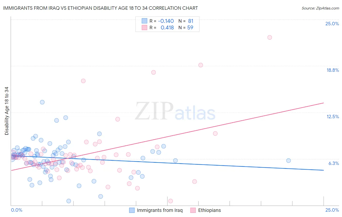 Immigrants from Iraq vs Ethiopian Disability Age 18 to 34