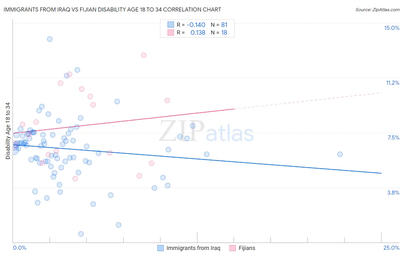 Immigrants from Iraq vs Fijian Disability Age 18 to 34