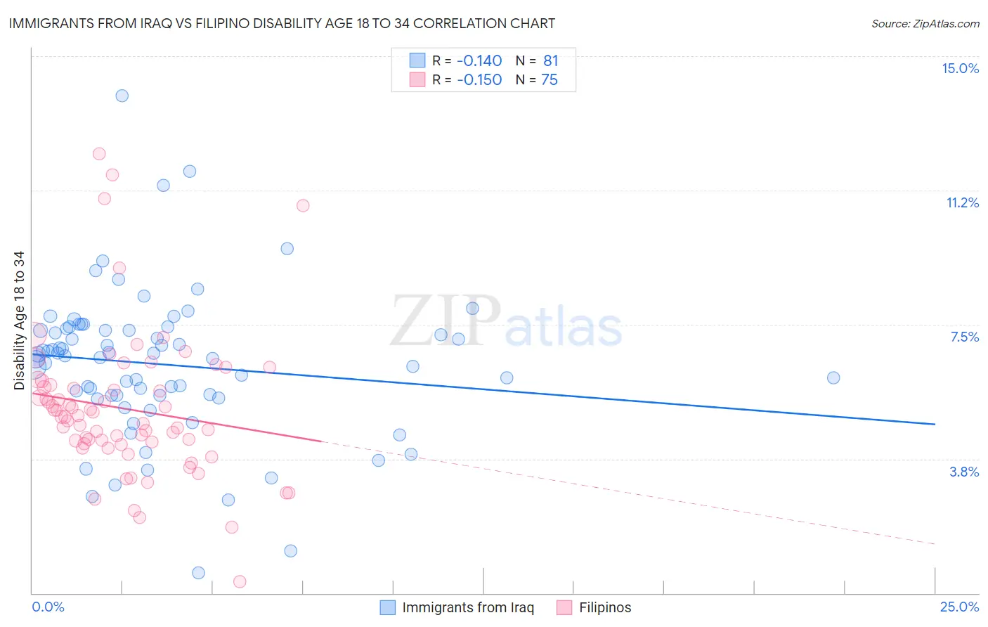 Immigrants from Iraq vs Filipino Disability Age 18 to 34